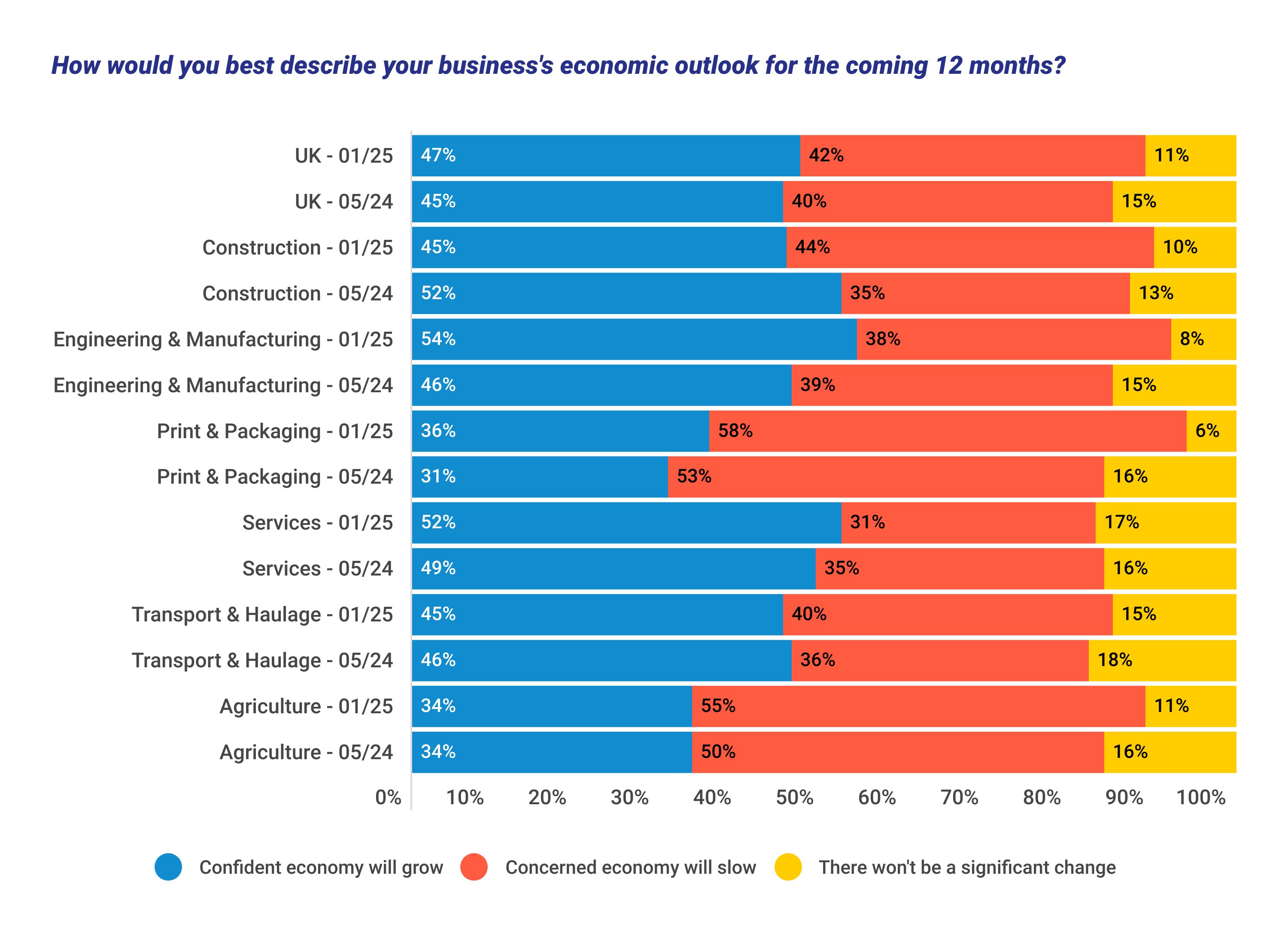 How would you best describe your business's economic outlook for the coming 12 months? - Stats image