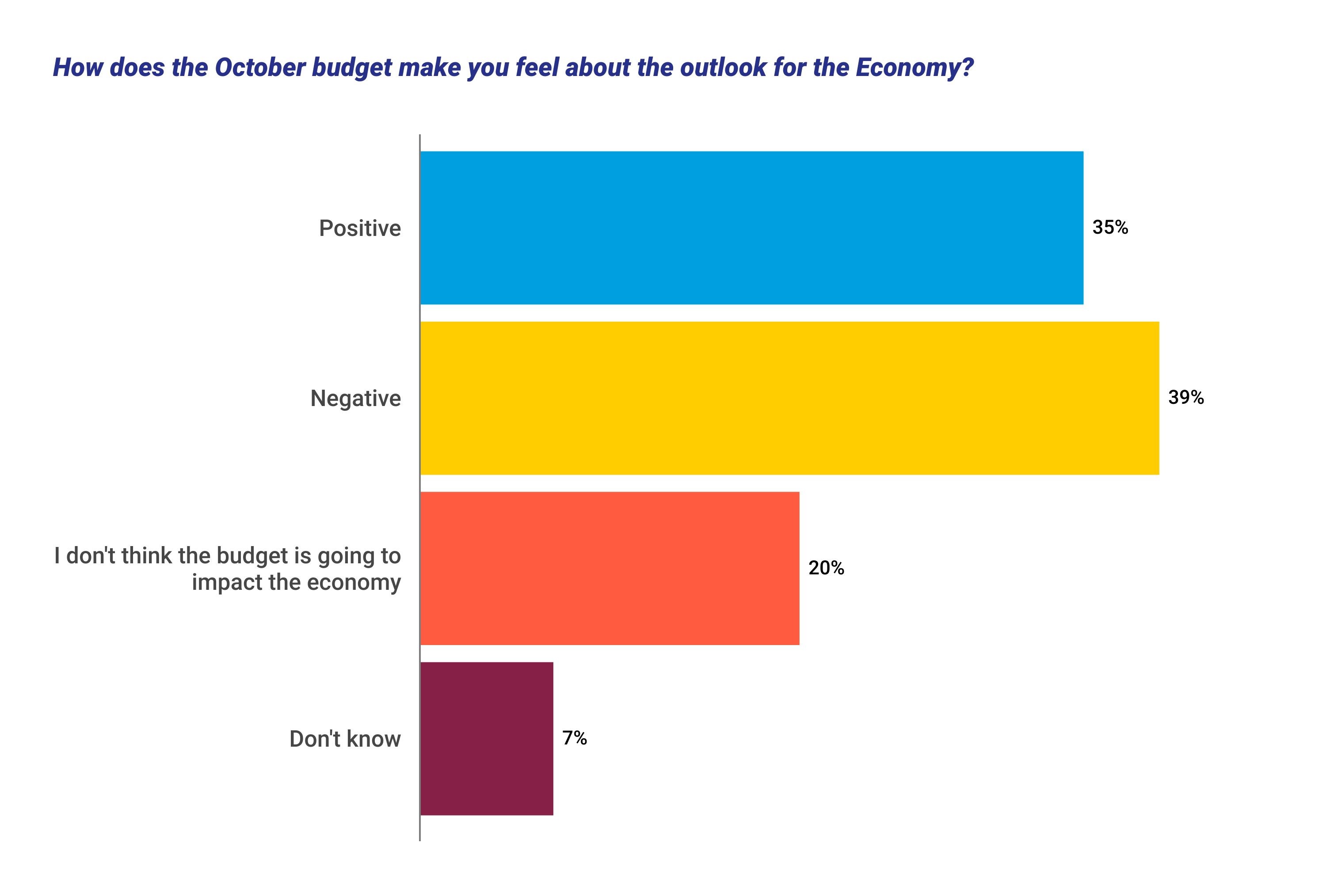 How does the October budget make you feel about the outlook for the economy? - Stats image