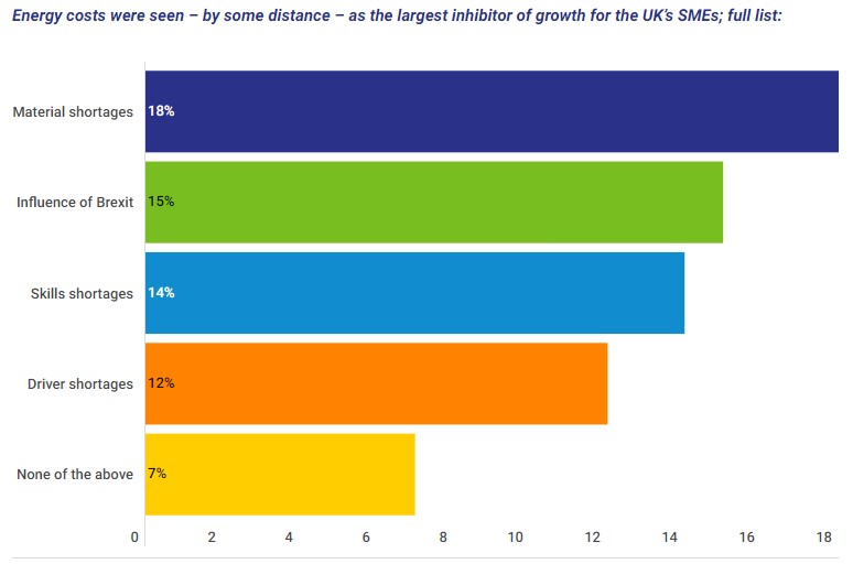 Energy costs were seen – by some distance – as the largest inhibitor of growth for the UK’s SMEs; full list: