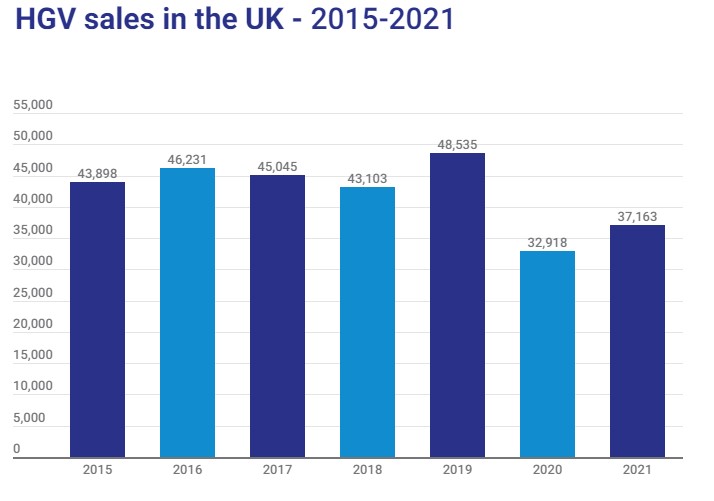 Page 1 HGV sales in the UK - 2015-2021