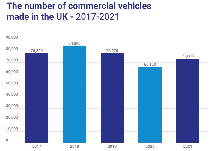 The number of commercial vehicles made in the UK - 2017-2021