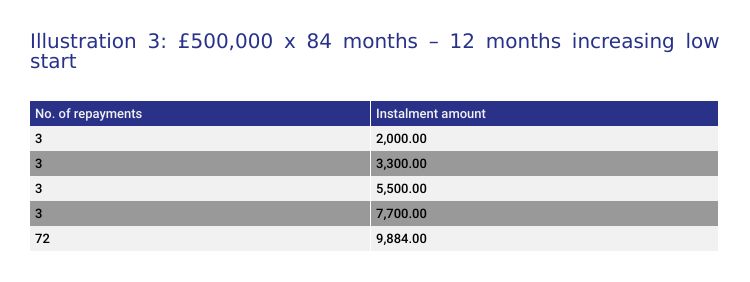 Seasonal Repayments table 3