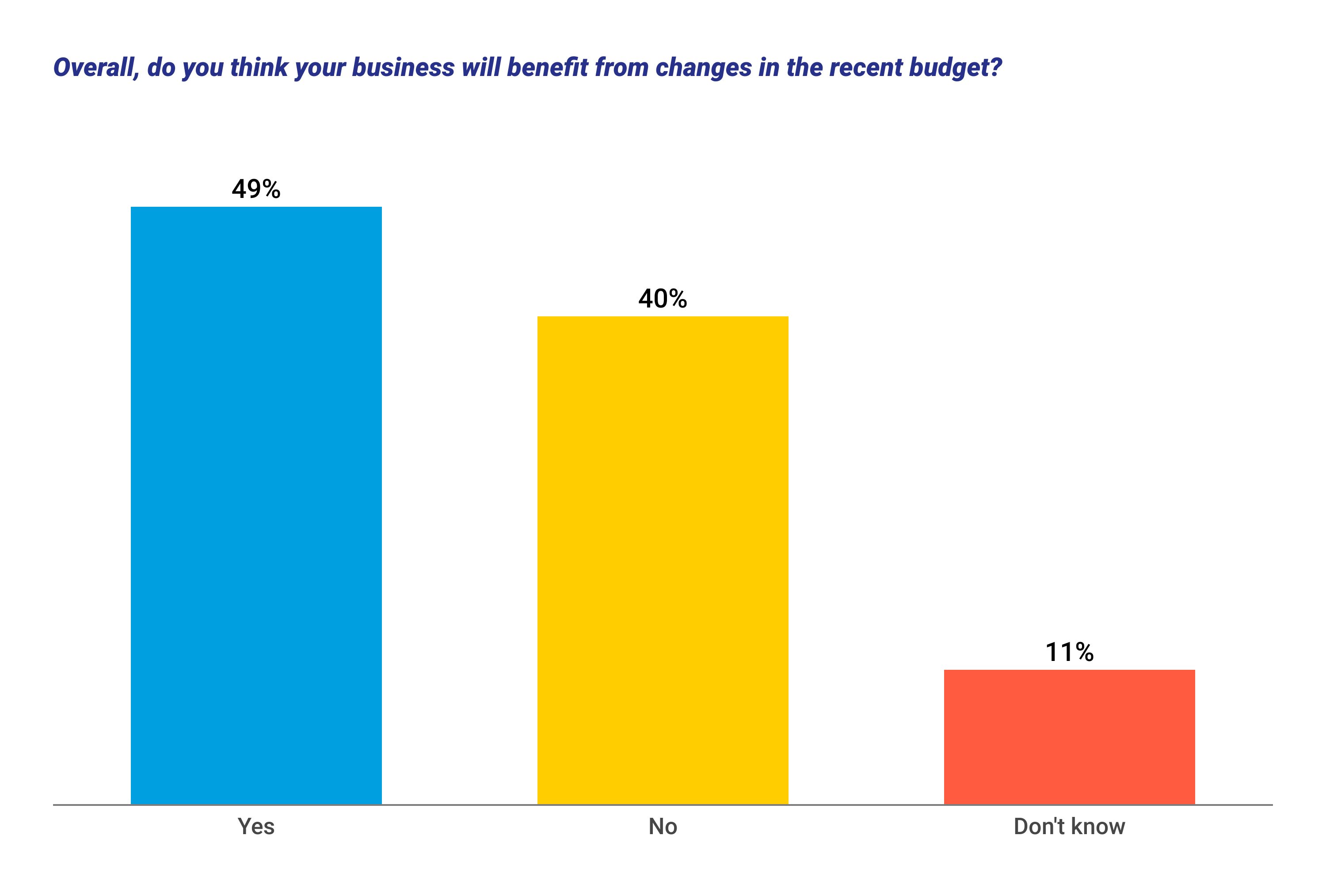 Overall, do you think your business will benefit from changes in the recent budget? - Stat image