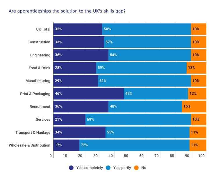 Business Barometer - Apprenticeships Graph 1