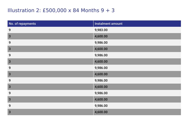 Seasonal Repayments table 5