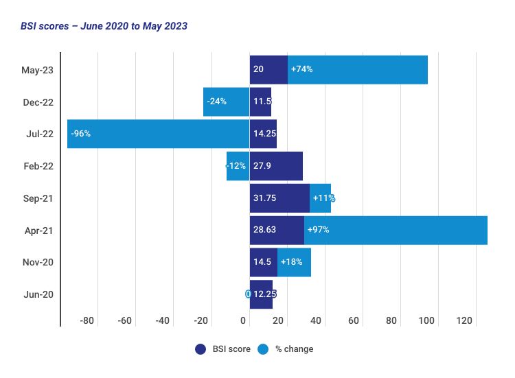 BSI May 2023 - Graph 1 image