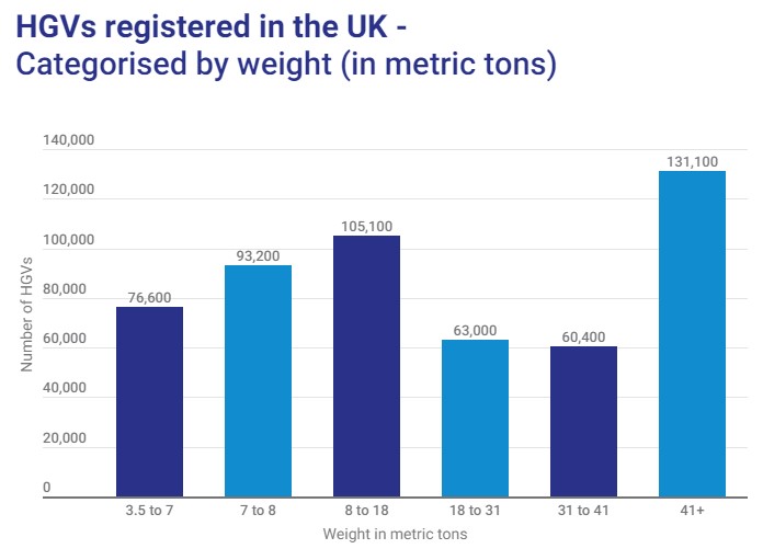 HGVs registered in the UK