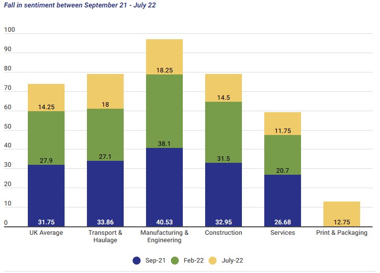 Fall in sentiment between September 21 - July 22