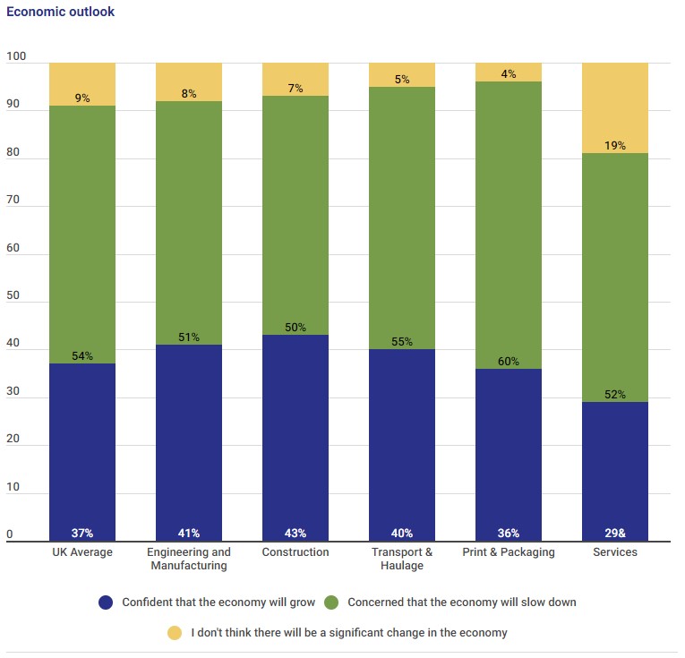 Economic outlook