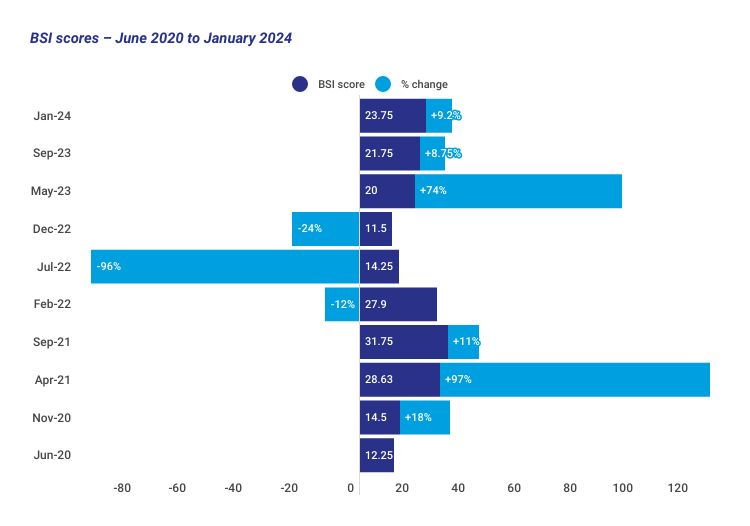 BSI - February 2024 - Graph 1 thumbnail image