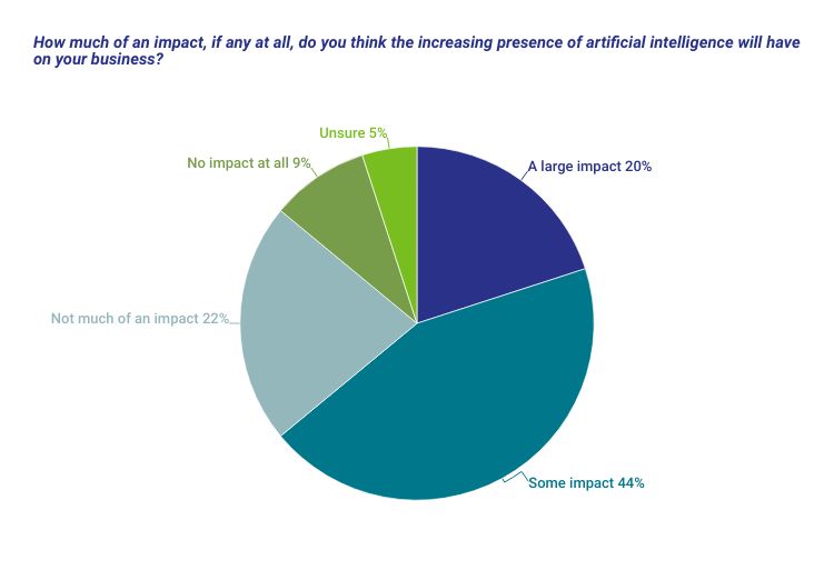 Business Barometer - AI - Graph 1 [Amended] image