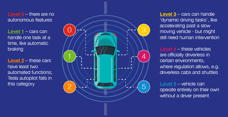 Autonomous vehicles infographic image