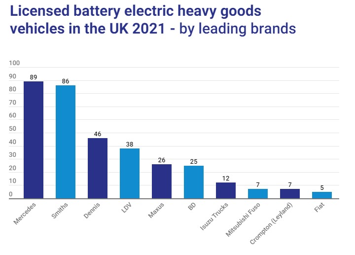 Licensed battery electric heavy goods vehicles in the UK 2021