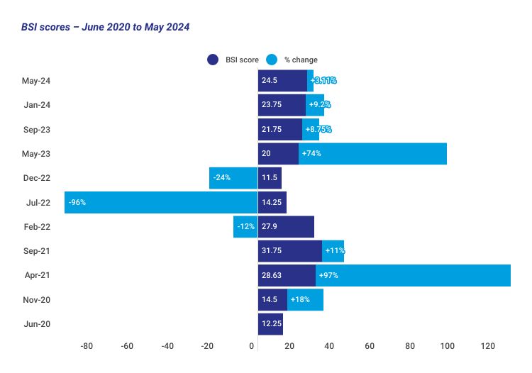 BSI - June 2024 - Graph 1