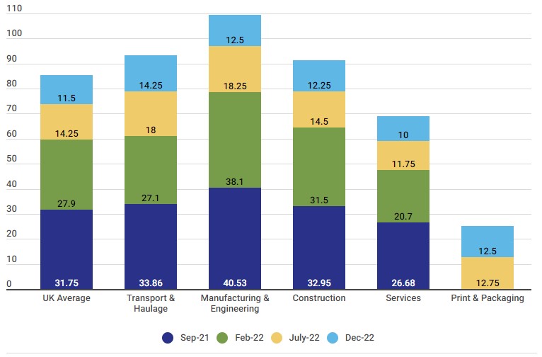 How the sectors have fared