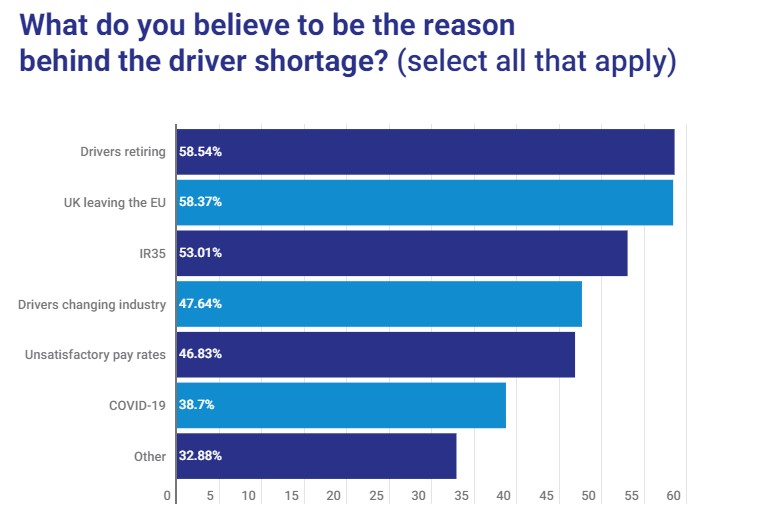 What do you believe to be the reason behind the driver shortage?