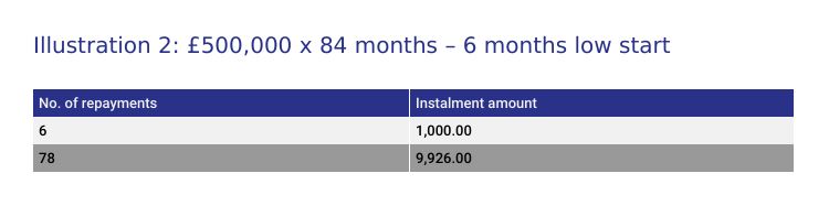 Seasonal Repayments table 2