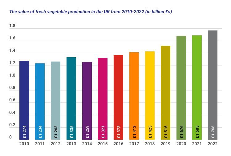 Facts and figures - Agriculture - Graph 1