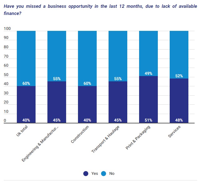 Have you missed a business opportunity in the last 12 months, due to lack of available finance?